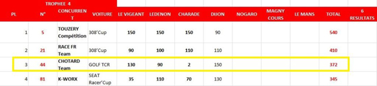 Classement Après Dijon 2018