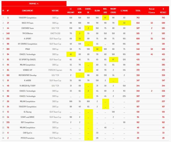 Classement Final T4 2018